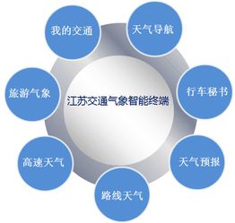 江蘇氣象服務創新 打造移動智能交通氣象服務產品，賦能互聯網信息時代出行安全
